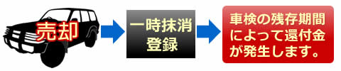 売却→一時抹消登録後→車検の残存期間によって還付金が発生します。